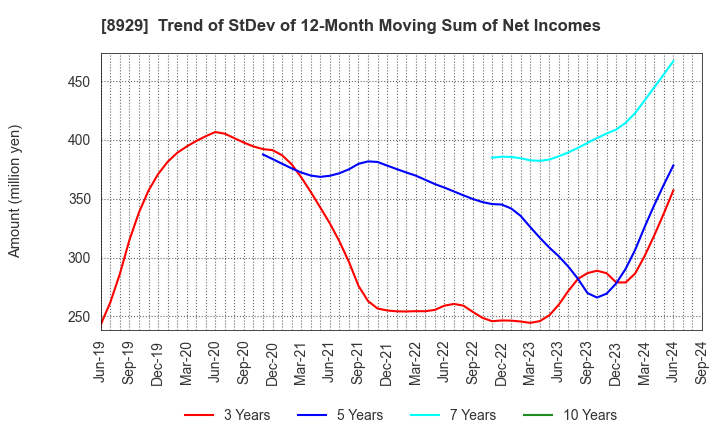 8929 Aoyama Zaisan Networks Company,Limited: Trend of StDev of 12-Month Moving Sum of Net Incomes