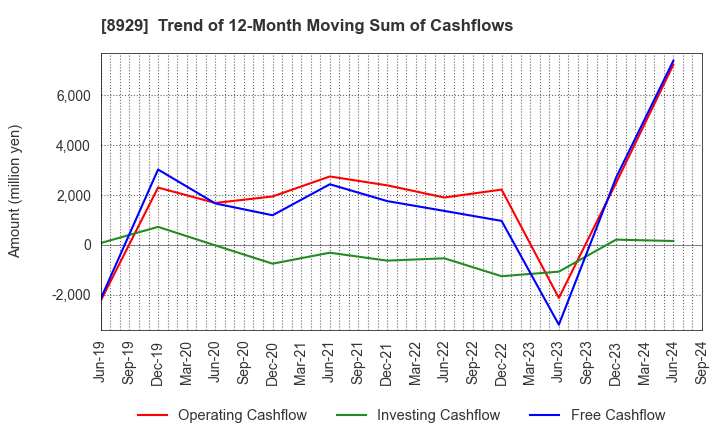 8929 Aoyama Zaisan Networks Company,Limited: Trend of 12-Month Moving Sum of Cashflows