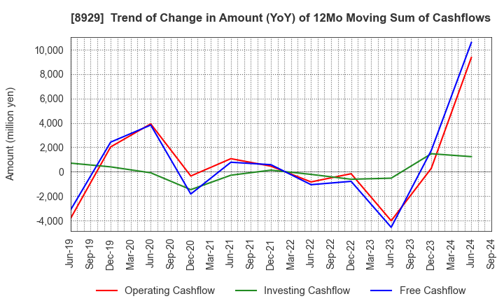 8929 Aoyama Zaisan Networks Company,Limited: Trend of Change in Amount (YoY) of 12Mo Moving Sum of Cashflows