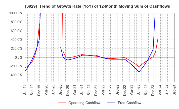 8929 Aoyama Zaisan Networks Company,Limited: Trend of Growth Rate (YoY) of 12-Month Moving Sum of Cashflows