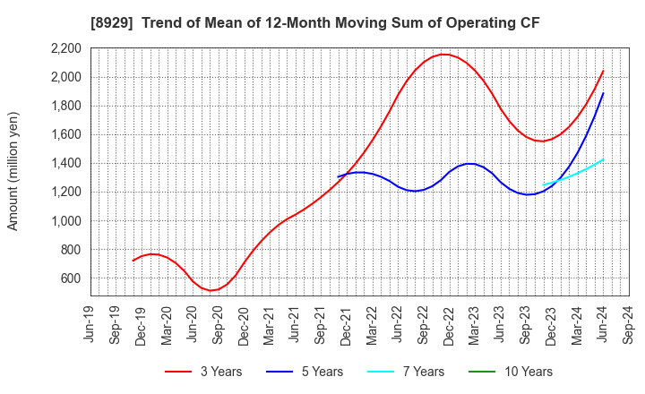 8929 Aoyama Zaisan Networks Company,Limited: Trend of Mean of 12-Month Moving Sum of Operating CF