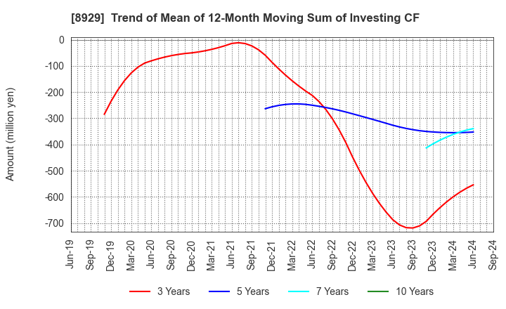 8929 Aoyama Zaisan Networks Company,Limited: Trend of Mean of 12-Month Moving Sum of Investing CF