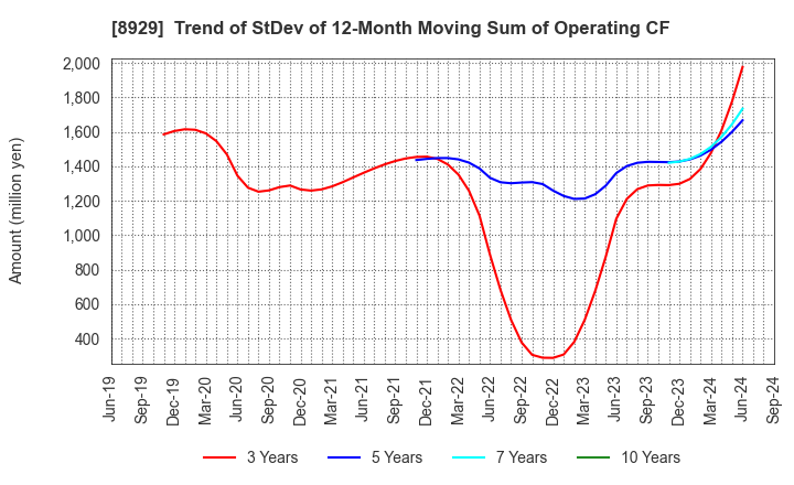 8929 Aoyama Zaisan Networks Company,Limited: Trend of StDev of 12-Month Moving Sum of Operating CF