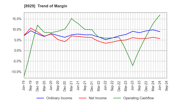 8929 Aoyama Zaisan Networks Company,Limited: Trend of Margin