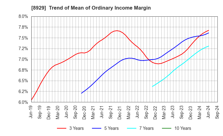 8929 Aoyama Zaisan Networks Company,Limited: Trend of Mean of Ordinary Income Margin