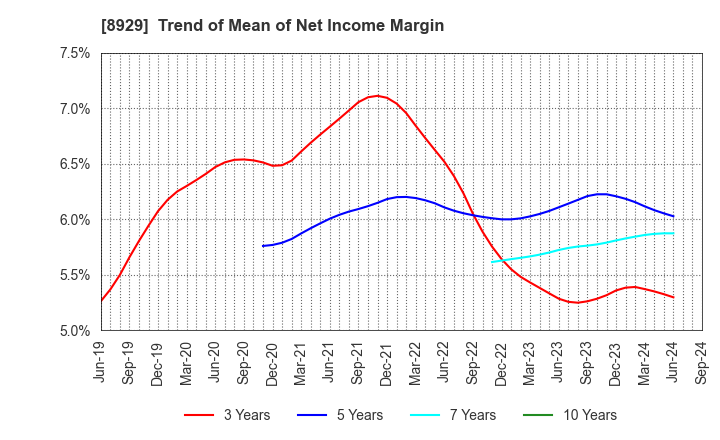 8929 Aoyama Zaisan Networks Company,Limited: Trend of Mean of Net Income Margin