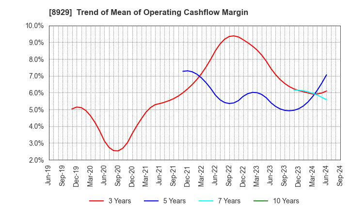 8929 Aoyama Zaisan Networks Company,Limited: Trend of Mean of Operating Cashflow Margin