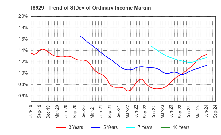 8929 Aoyama Zaisan Networks Company,Limited: Trend of StDev of Ordinary Income Margin