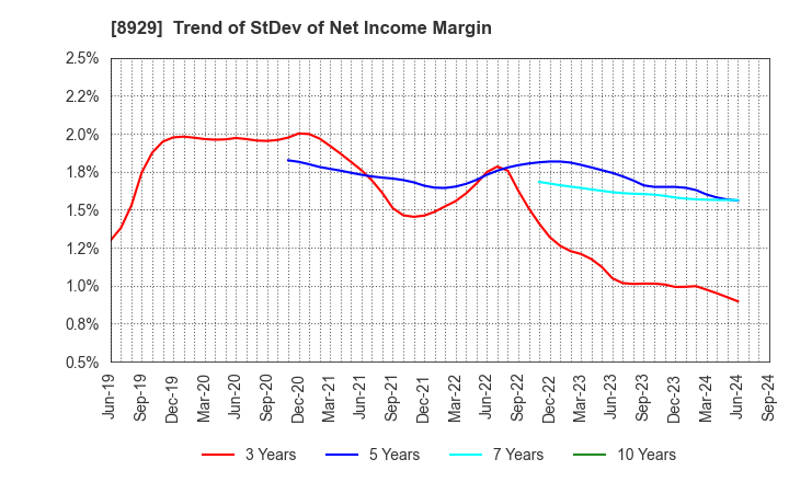 8929 Aoyama Zaisan Networks Company,Limited: Trend of StDev of Net Income Margin