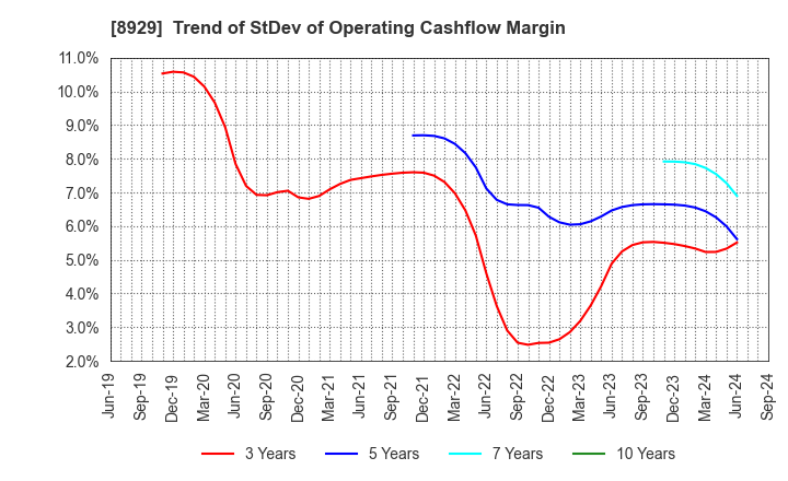 8929 Aoyama Zaisan Networks Company,Limited: Trend of StDev of Operating Cashflow Margin