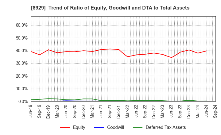 8929 Aoyama Zaisan Networks Company,Limited: Trend of Ratio of Equity, Goodwill and DTA to Total Assets