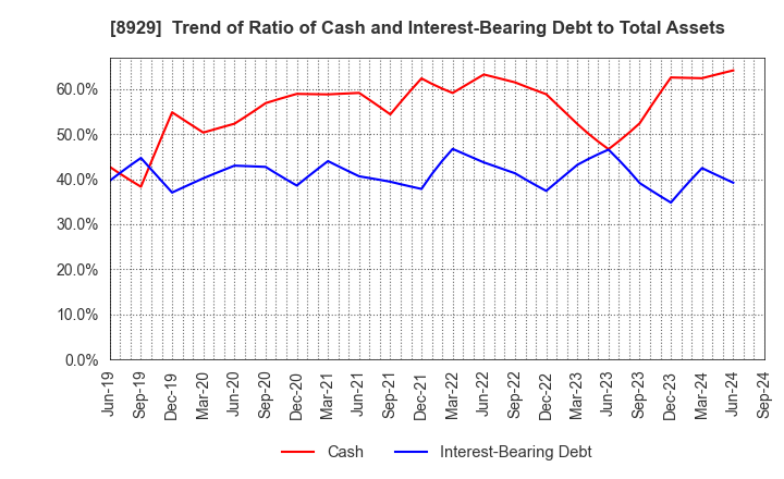 8929 Aoyama Zaisan Networks Company,Limited: Trend of Ratio of Cash and Interest-Bearing Debt to Total Assets