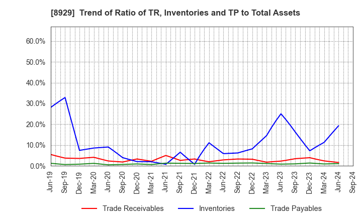 8929 Aoyama Zaisan Networks Company,Limited: Trend of Ratio of TR, Inventories and TP to Total Assets