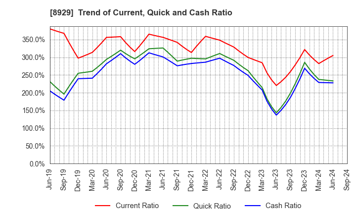 8929 Aoyama Zaisan Networks Company,Limited: Trend of Current, Quick and Cash Ratio