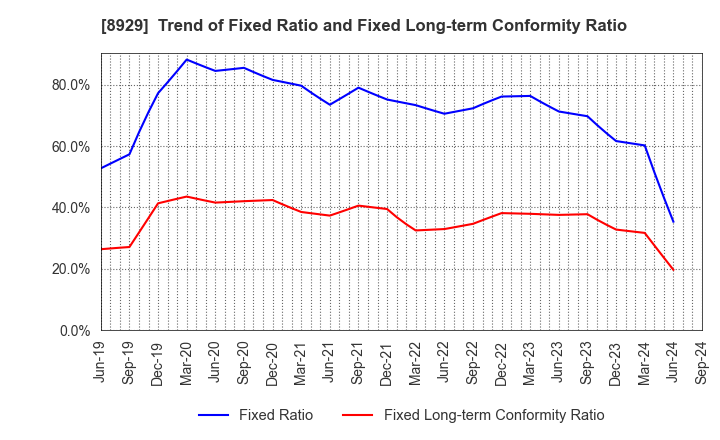 8929 Aoyama Zaisan Networks Company,Limited: Trend of Fixed Ratio and Fixed Long-term Conformity Ratio