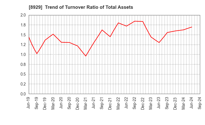 8929 Aoyama Zaisan Networks Company,Limited: Trend of Turnover Ratio of Total Assets