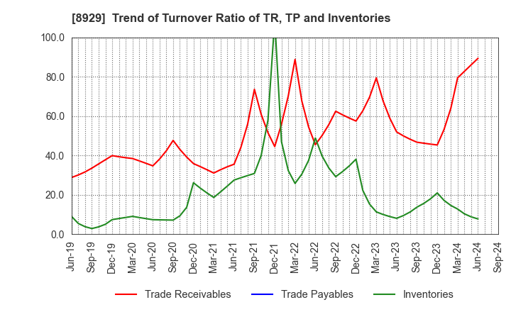 8929 Aoyama Zaisan Networks Company,Limited: Trend of Turnover Ratio of TR, TP and Inventories