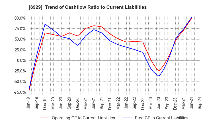 8929 Aoyama Zaisan Networks Company,Limited: Trend of Cashflow Ratio to Current Liabilities