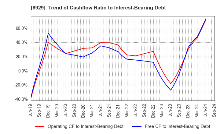 8929 Aoyama Zaisan Networks Company,Limited: Trend of Cashflow Ratio to Interest-Bearing Debt