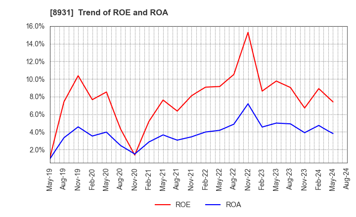 8931 WADAKOHSAN CORPORATION: Trend of ROE and ROA