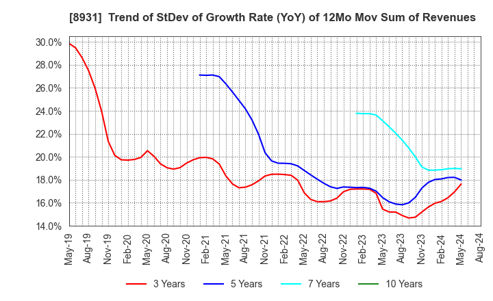 8931 WADAKOHSAN CORPORATION: Trend of StDev of Growth Rate (YoY) of 12Mo Mov Sum of Revenues