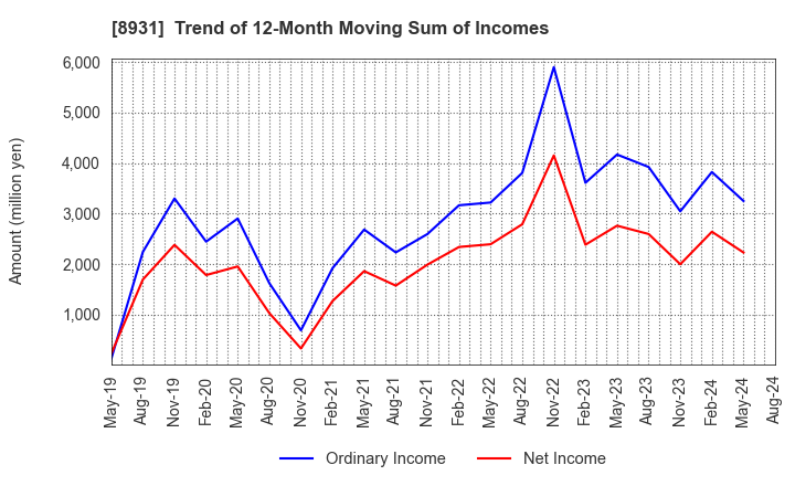 8931 WADAKOHSAN CORPORATION: Trend of 12-Month Moving Sum of Incomes