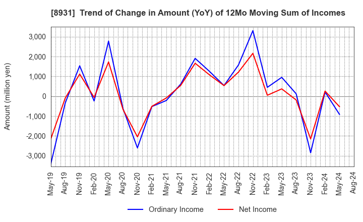 8931 WADAKOHSAN CORPORATION: Trend of Change in Amount (YoY) of 12Mo Moving Sum of Incomes