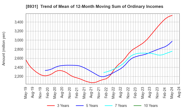 8931 WADAKOHSAN CORPORATION: Trend of Mean of 12-Month Moving Sum of Ordinary Incomes