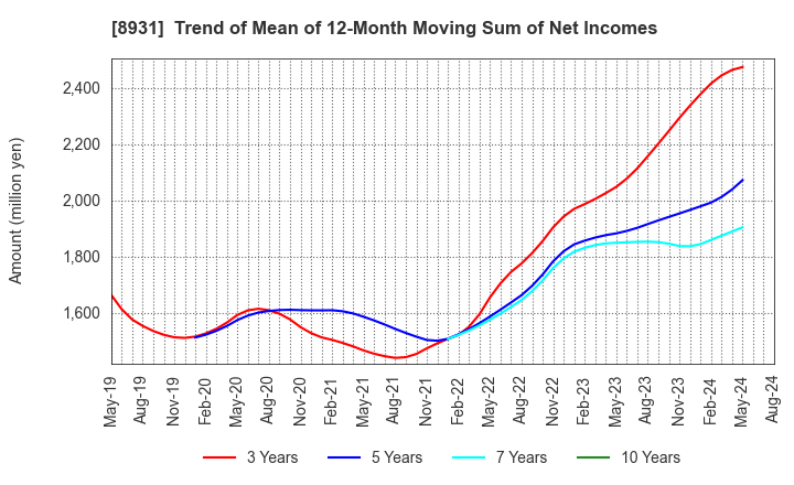 8931 WADAKOHSAN CORPORATION: Trend of Mean of 12-Month Moving Sum of Net Incomes