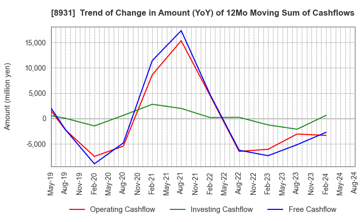 8931 WADAKOHSAN CORPORATION: Trend of Change in Amount (YoY) of 12Mo Moving Sum of Cashflows