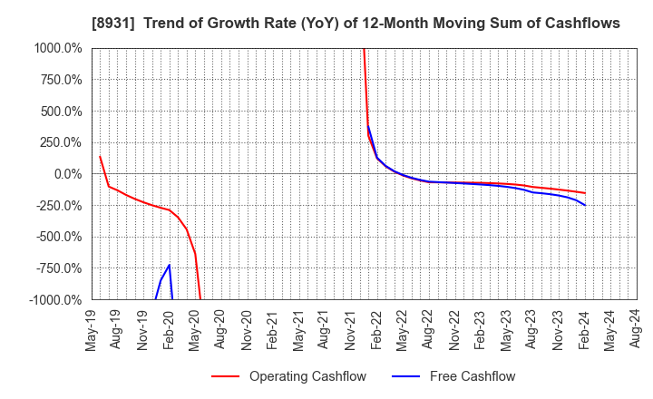 8931 WADAKOHSAN CORPORATION: Trend of Growth Rate (YoY) of 12-Month Moving Sum of Cashflows