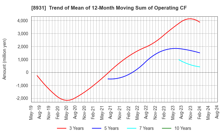 8931 WADAKOHSAN CORPORATION: Trend of Mean of 12-Month Moving Sum of Operating CF