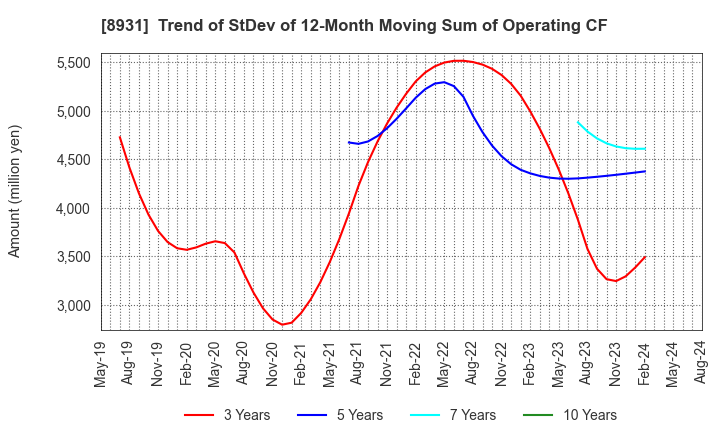 8931 WADAKOHSAN CORPORATION: Trend of StDev of 12-Month Moving Sum of Operating CF