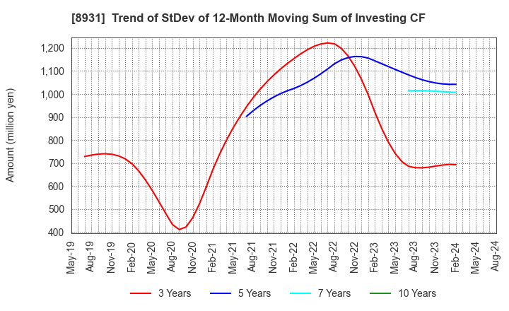 8931 WADAKOHSAN CORPORATION: Trend of StDev of 12-Month Moving Sum of Investing CF