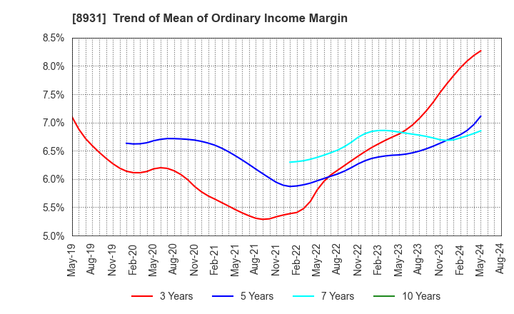 8931 WADAKOHSAN CORPORATION: Trend of Mean of Ordinary Income Margin