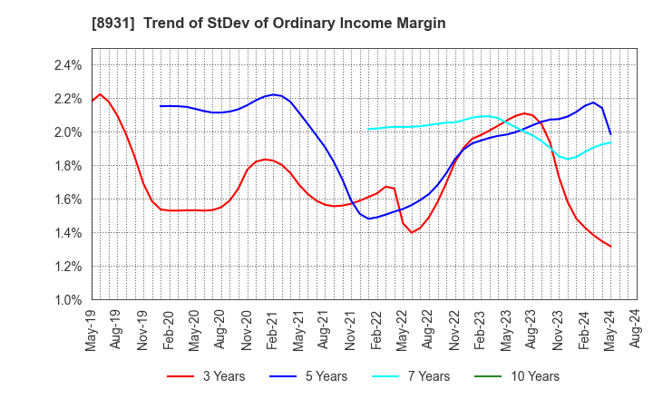 8931 WADAKOHSAN CORPORATION: Trend of StDev of Ordinary Income Margin