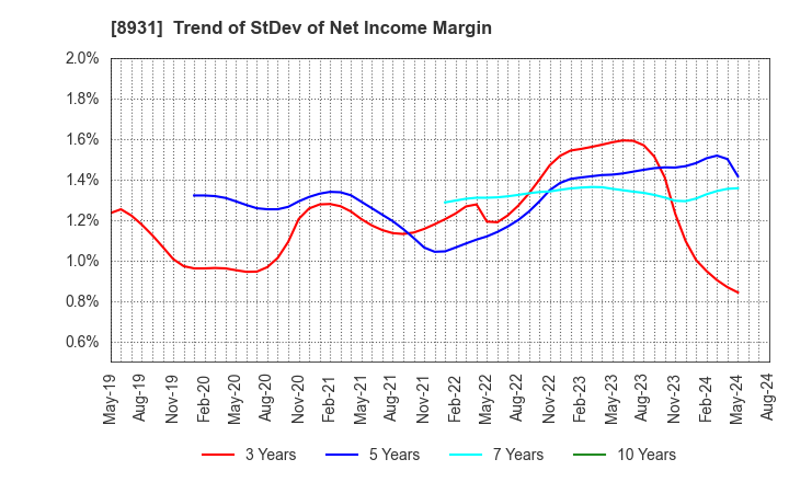 8931 WADAKOHSAN CORPORATION: Trend of StDev of Net Income Margin