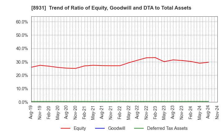 8931 WADAKOHSAN CORPORATION: Trend of Ratio of Equity, Goodwill and DTA to Total Assets