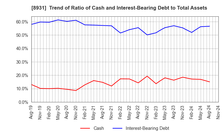 8931 WADAKOHSAN CORPORATION: Trend of Ratio of Cash and Interest-Bearing Debt to Total Assets