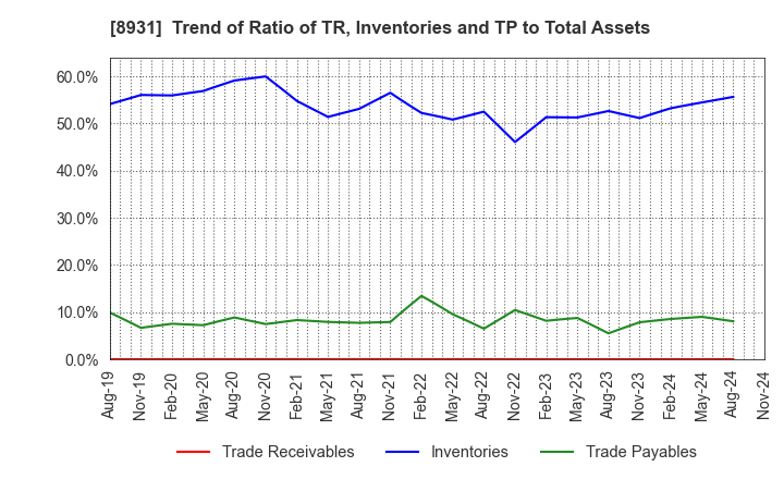 8931 WADAKOHSAN CORPORATION: Trend of Ratio of TR, Inventories and TP to Total Assets