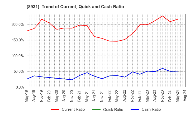 8931 WADAKOHSAN CORPORATION: Trend of Current, Quick and Cash Ratio