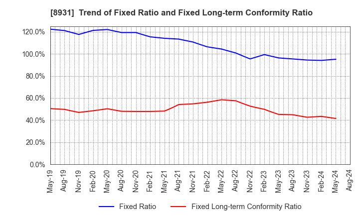 8931 WADAKOHSAN CORPORATION: Trend of Fixed Ratio and Fixed Long-term Conformity Ratio