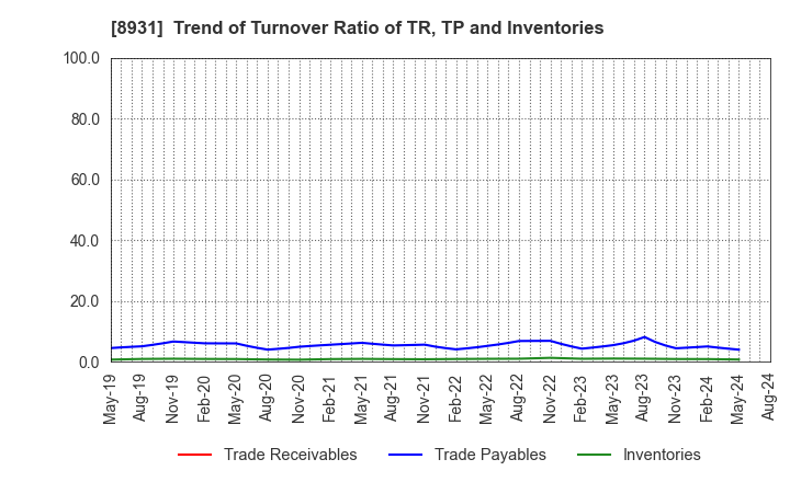 8931 WADAKOHSAN CORPORATION: Trend of Turnover Ratio of TR, TP and Inventories