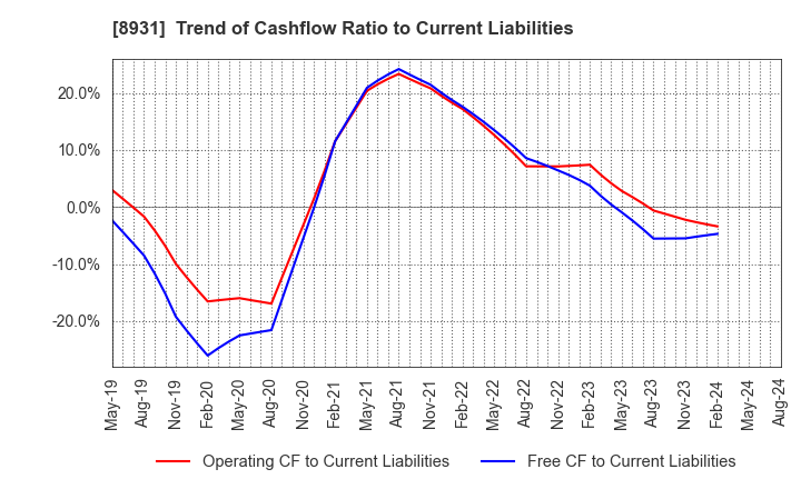 8931 WADAKOHSAN CORPORATION: Trend of Cashflow Ratio to Current Liabilities