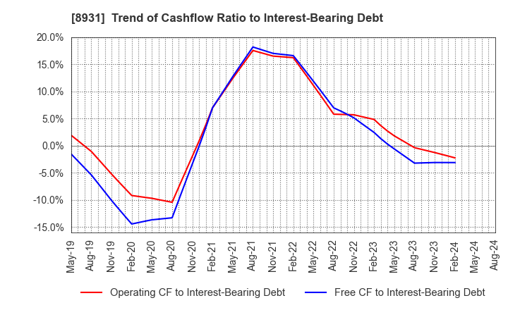 8931 WADAKOHSAN CORPORATION: Trend of Cashflow Ratio to Interest-Bearing Debt