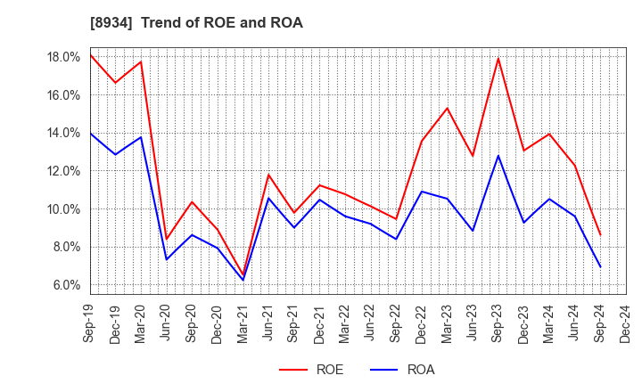 8934 Sun Frontier Fudousan Co.,Ltd.: Trend of ROE and ROA