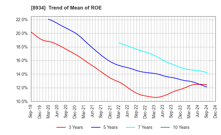 8934 Sun Frontier Fudousan Co.,Ltd.: Trend of Mean of ROE