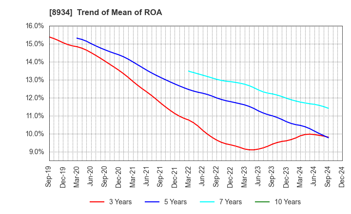 8934 Sun Frontier Fudousan Co.,Ltd.: Trend of Mean of ROA