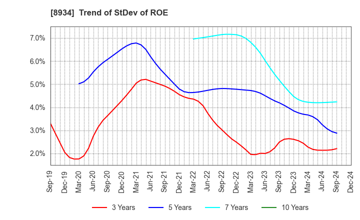 8934 Sun Frontier Fudousan Co.,Ltd.: Trend of StDev of ROE