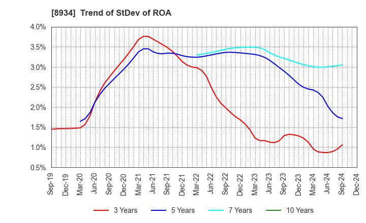 8934 Sun Frontier Fudousan Co.,Ltd.: Trend of StDev of ROA